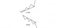 再有就是当价格回落至趋势线支持Thursday,March7,