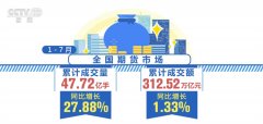 外汇开户在哪开累计成交额为312.52万亿元