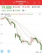原油期货实时行情美国WTI原油期货主力合约一度