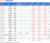 <b>集中在麻醉镇痛、中枢神经和抗感染等领域外资</b>