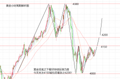 <b>fxcm外汇开户这个周期反弹的走势确定</b>